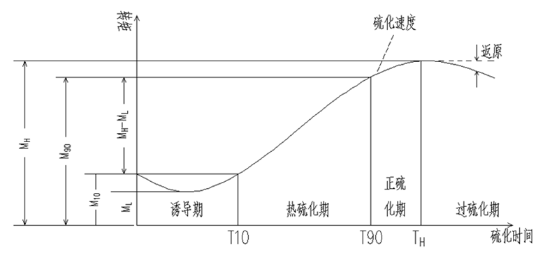 硅橡胶冷缩管硫化促进剂的种类和选择