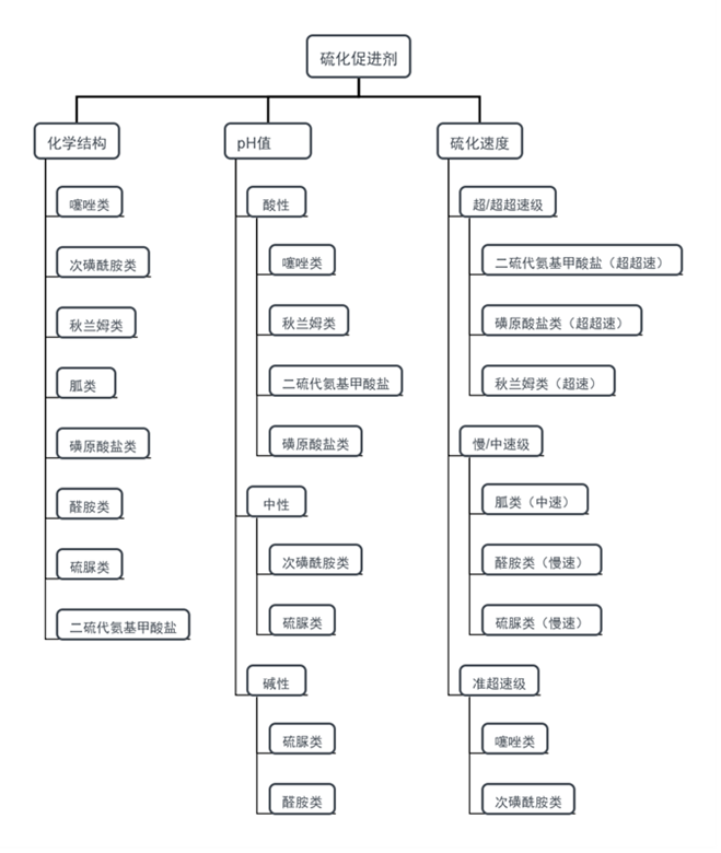 硅橡胶冷缩管硫化促进剂的种类和选择