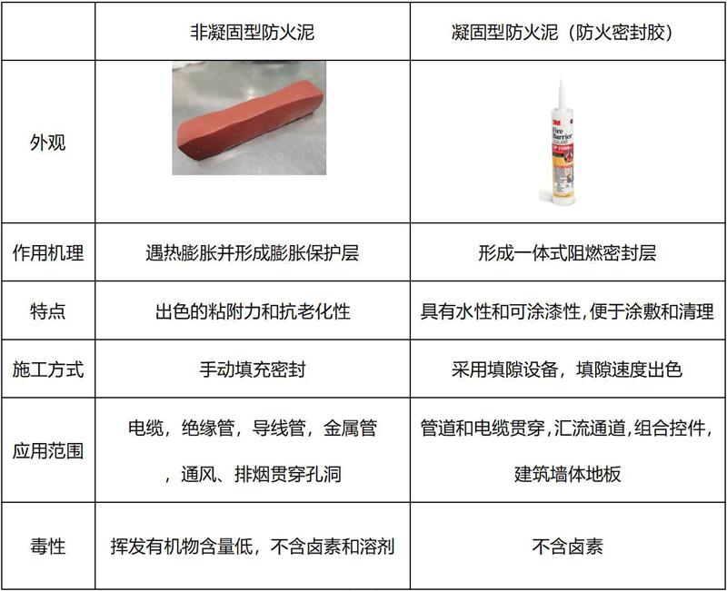 防火泥的分类