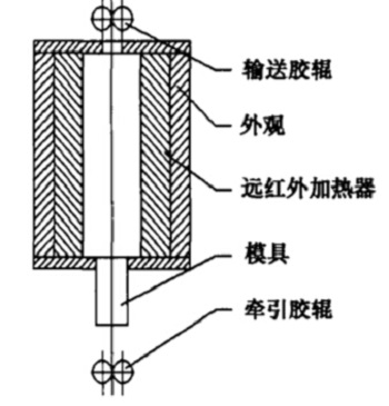 铜排热缩管的干扩工艺